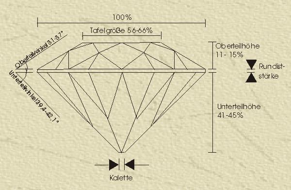 Brillantschliff Proportionen: Tafelgre Oberhhe Oberwinkel Unterhhe Unterwinkel Kalette Tafel Kalettengre Rundiststrke