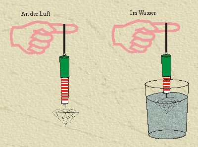 Das spezifische Gewicht (Dichte) eines Steines besagt wie
viel Gramm ein Kubikzentimeter des vorliegenden Materials wiegt.