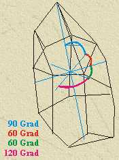 Der trigonal Kristall hat vier Achsen vorzuweisen. Drei davon schneiden sich im 120 Grad ( bzw. 60 Grad ) Winkel, und sind gleichlang.